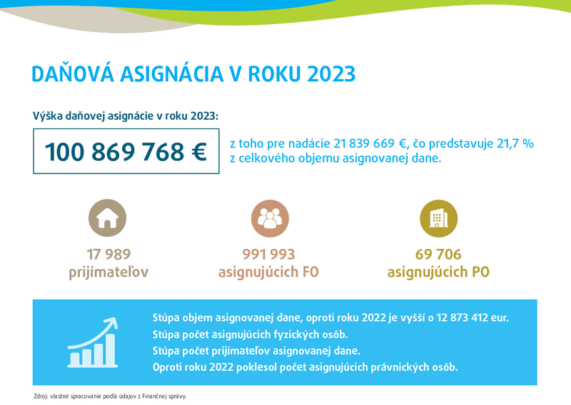 Danova asignacia