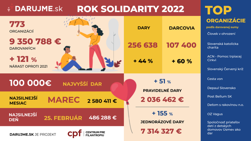 Sumár DARUJME.sk 2022